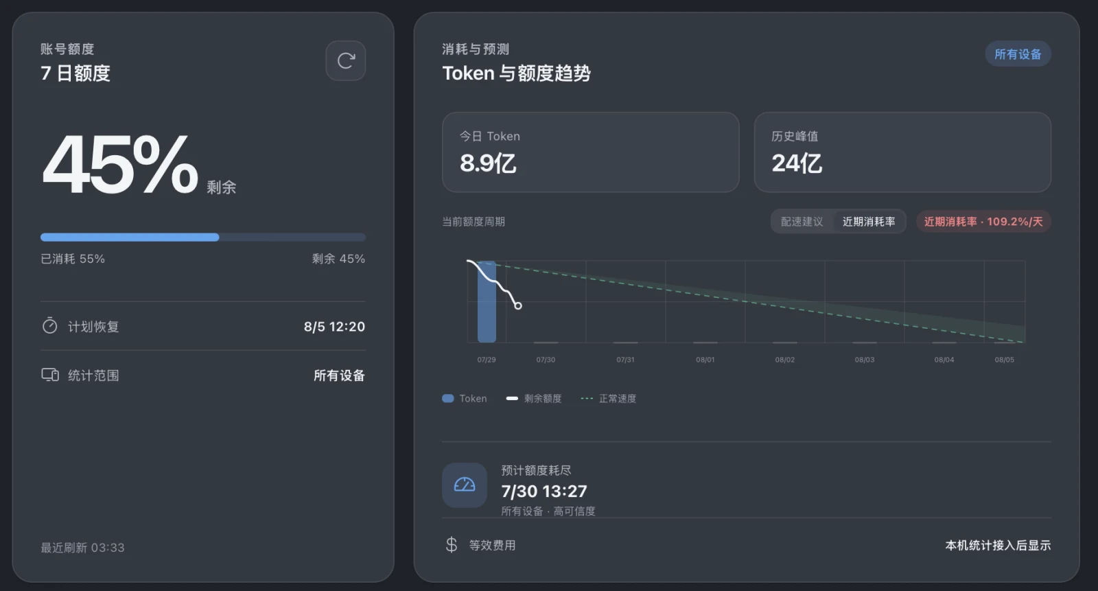 QuotaDial dashboard showing remaining Codex quota, daily Token usage, forecast, and local project sessions